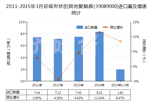 2011-2015年3月初級(jí)形狀的其他聚酰胺(39089000)進(jìn)口量及增速統(tǒng)計(jì)